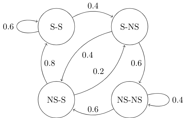 k-denpendent Markov Chains